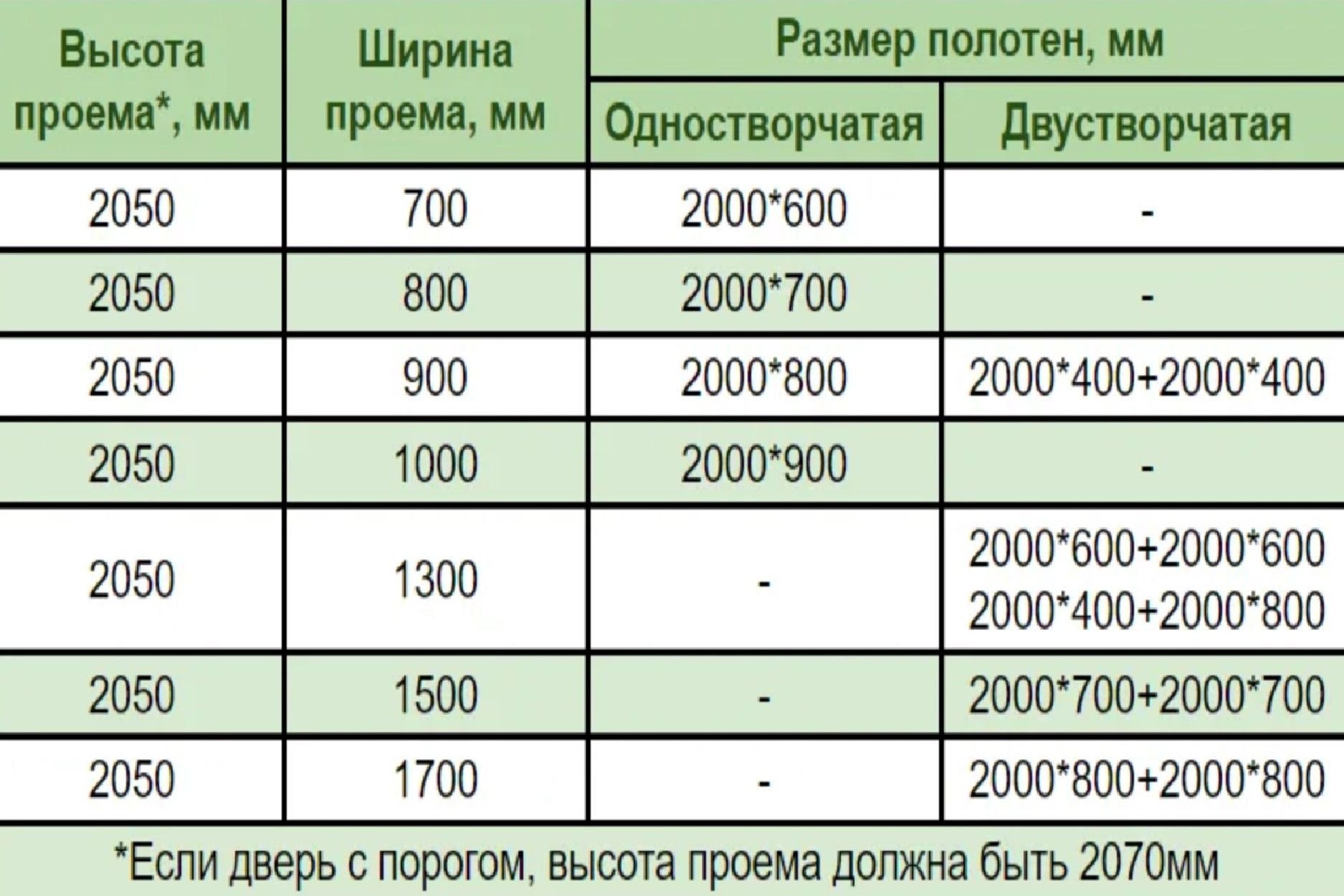 Какой ширины нужен. Размеры дверного проема для межкомнатных дверей 80 см. Размер дверного проёма для межкомнатных дверей 70 см. Размер дверного проёма для межкомнатных дверей 70. Размер дверного проёма для межкомнатных дверей без порога.