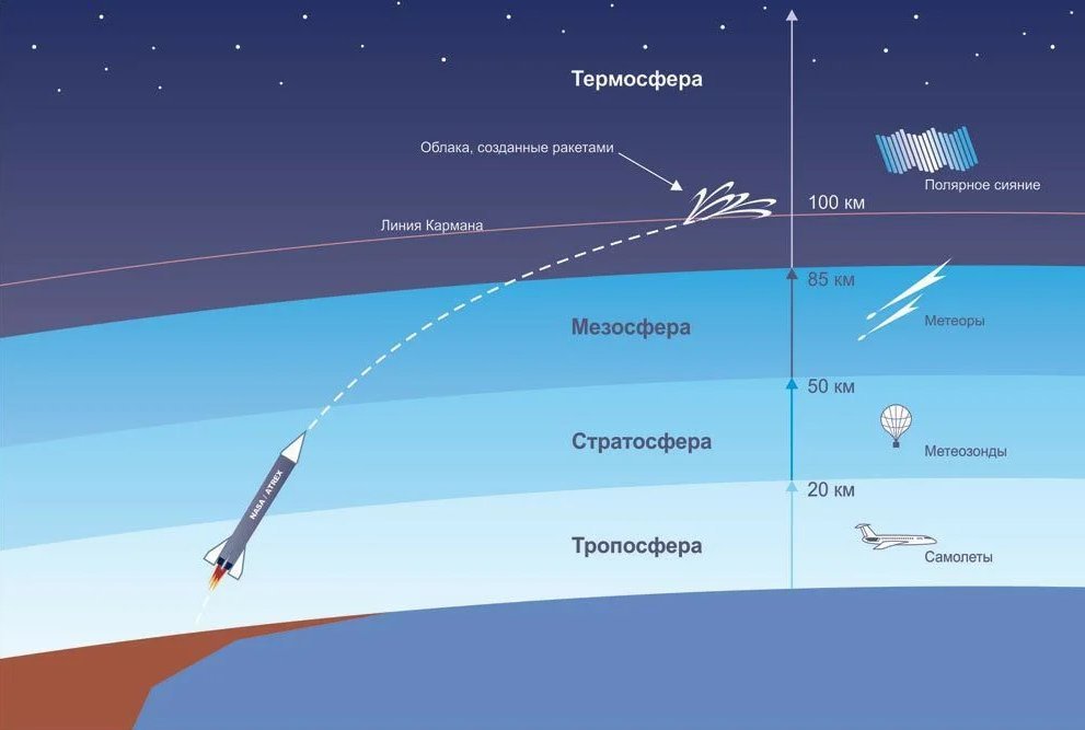 Чем высота отличается. Атмосфера земли Тропосфера стратосфера. Расстояние от земли до космоса. Высота от земли до космоса. Высота атмосферы земли до космоса.