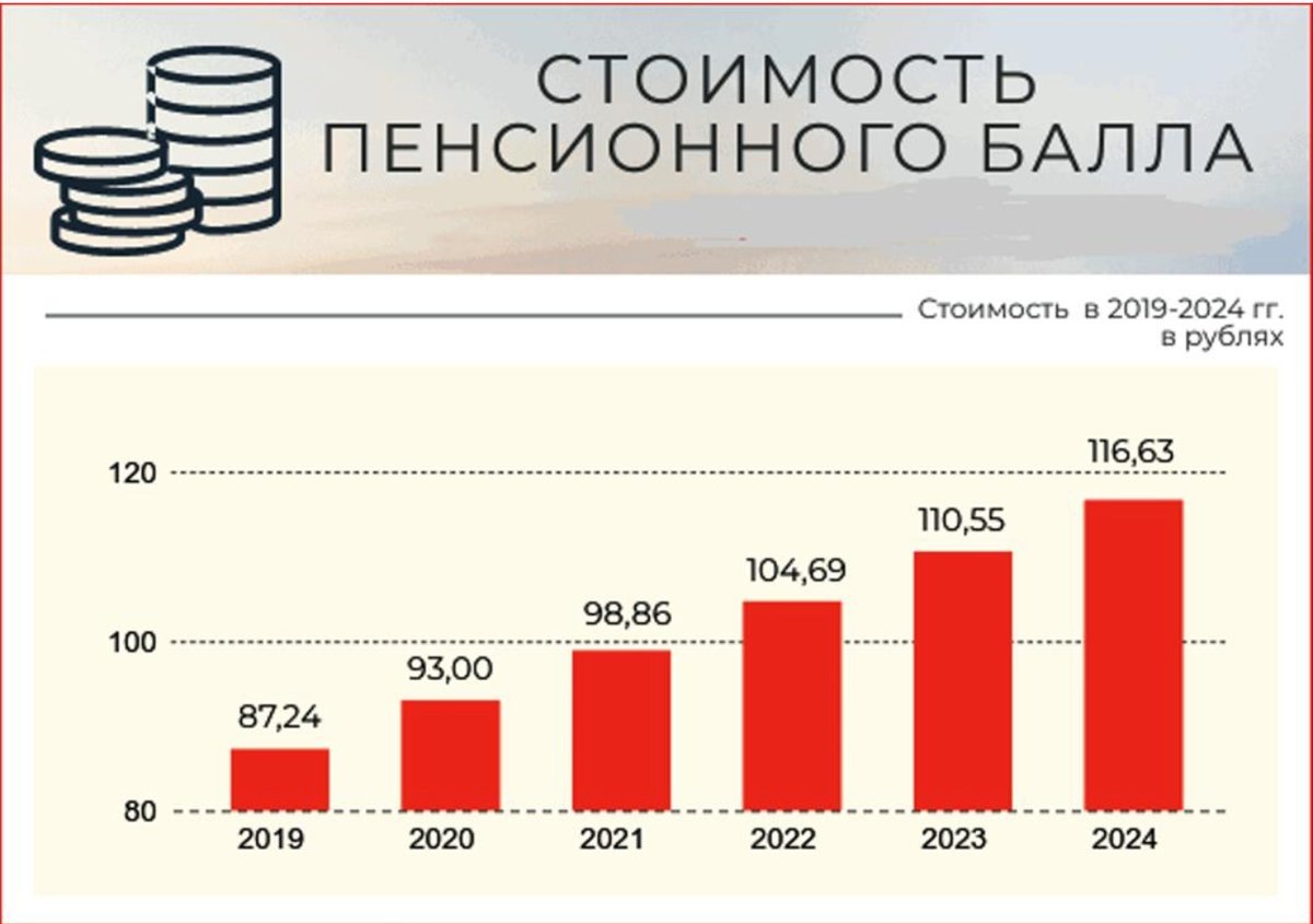 Сколько сейчас баллов. Стоимость пенсионного балла в 2022. Пенсионный балл в 2021 году. Баллы на пенсию в 2022. Пенсионные баллы по годам.