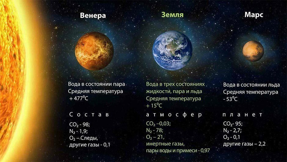 Продолжительность жизни солнечной системы. Температура земли днём и ночью. Температура на планетах солнечной. Температура на планетах солнечной системы. Атмосферы разных планет.