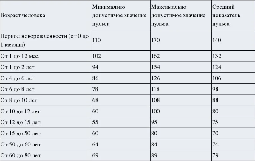 Какой минимальный период. Норма пульса у человека по возрастам у женщин таблица. Норма пульса по возрастам таблица у взрослых. Пульс норма у женщин по возрасту таблица и давление. Пульс у женщин норма таблица по возрастам.