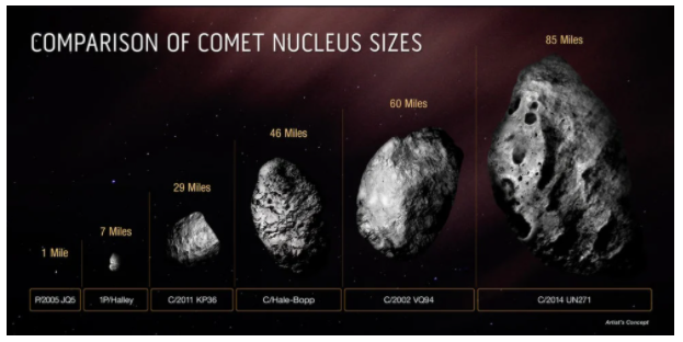 К сожалению, мегакомета находится в межзвездном путешествии, которое приведет его прямо через нашу солнечную систему в 2031 году. К счастью для нас, ожидается, что он не приблизится ближе, менее чем на миллиард миль от Солнца, проходя между соответствующими орбитами Сатурна и Урана. Это будет не первый раз, когда он совершил такое путешествие, поскольку большинство наблюдаемых комет возникли в результате столкновения космических камней, которые давно создали Землю. Фактически, мегакомета следует эллиптической орбите.