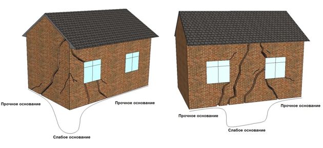 Ленточный фундамент старого дома: эффективный способ усиления/восстановления, который по силам даже самому хозяину