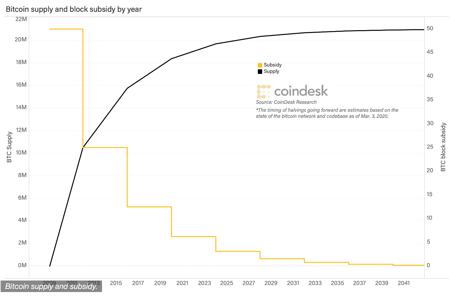 Halving bitcoin что это. Халвинги биткоина на графике. График халвингов биткоина. Прошлые халвинги биткоина. Халвинг биткоина 2024.