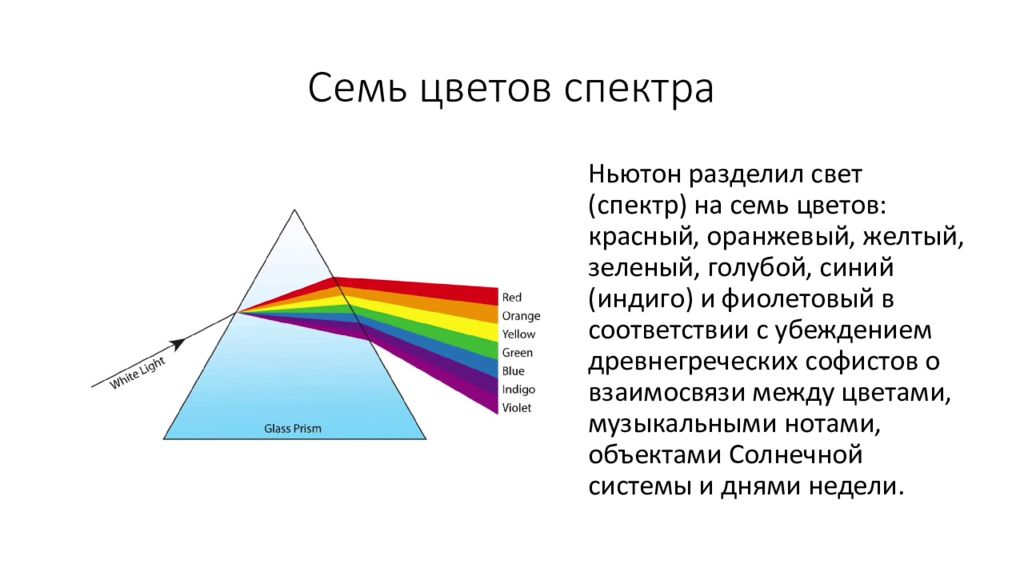 Теория цвета Ньютона. Разделение света на спектр. Цвет включенный ньютоном в радугу 6 букв