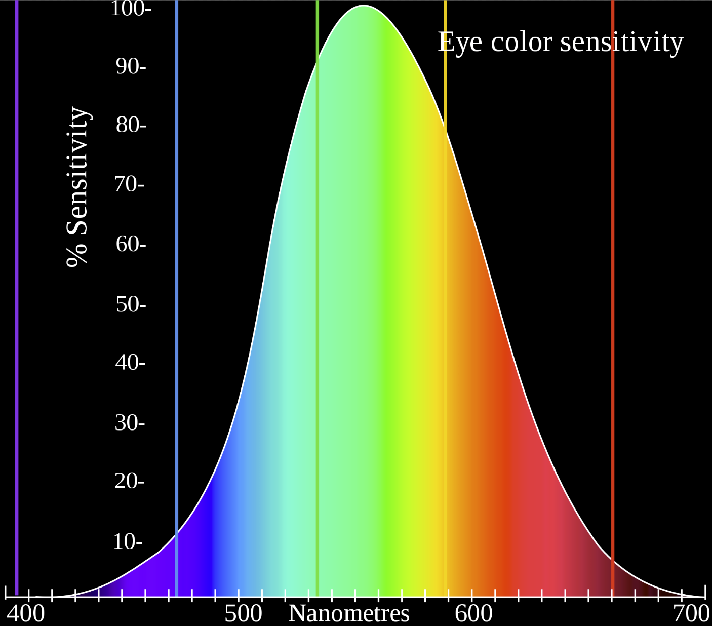 Спектр видимый глазом. Спектральная чувствительность глаза. Спектр чувствительности человеческого глаза. Спектр света. Цветовой спектр для человеческого глаза.