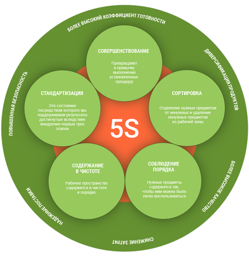 Где 5с. 5с система бережливого производства. Принципы бережливого производства 5s. 5 Принципов бережливого производства. Инструмент бережливого производства – система 5с.