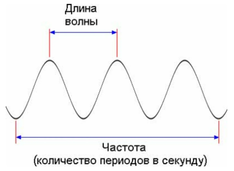 От чего зависит частота волны. Частота период длина волны на графике. Длина волны период частота. Частота к длине волны график. Частота, период колебаний и длина волны.