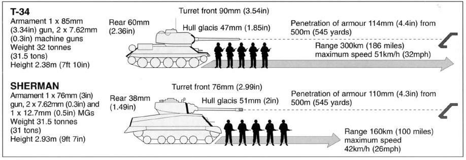 Comparison t. Сравнение танков тигр и т-34 таблица. Танк тигр и т-34 сравнение. Сравнение танков т 34 и тигра. Сравнение танков Шерман и т 34 85.