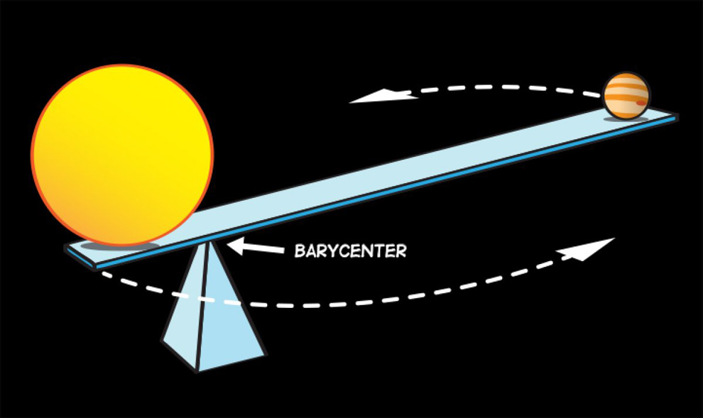 Барицентр Юпитера. Барицентр земля солнце. Барицентр земля Луна. Барицентр солнечной системы.