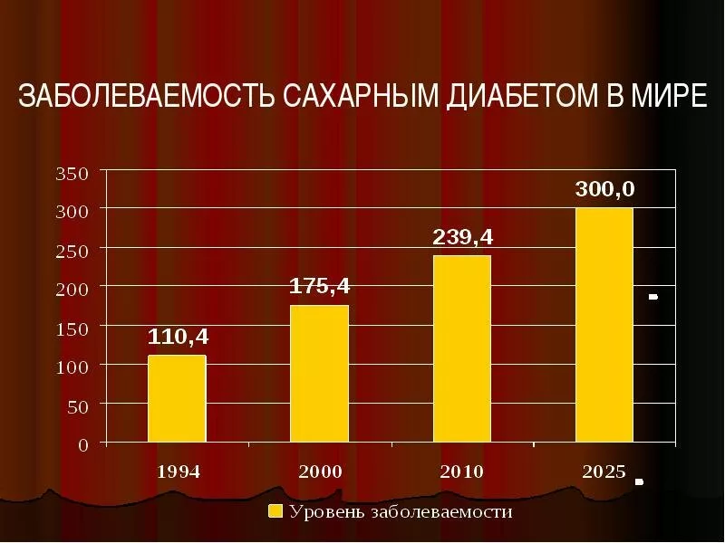 Сколько больной в мире. Статистика заболеваемости сахарным диабетом 2 типа в России. Диаграмма заболеваемости сахарным диабетом. Рост заболеваемости сахарным диабетом в России. Распространенность сахарного диабета диаграмма.