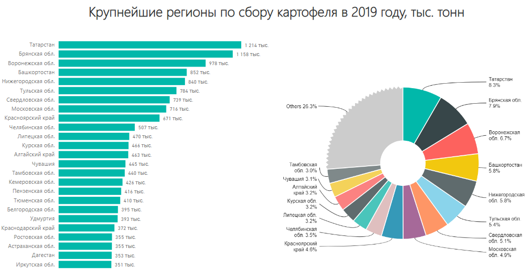 Валовый сбор картофеля в России в 2020 году. Производство картофеля в России по регионам. Импорт картофеля в РФ 2020 год. Производство картофеля в мире по странам.