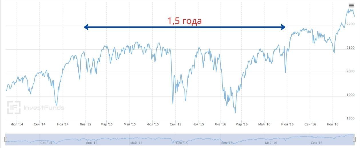 Российские фондовые индексы; онлайн графики и аналитика