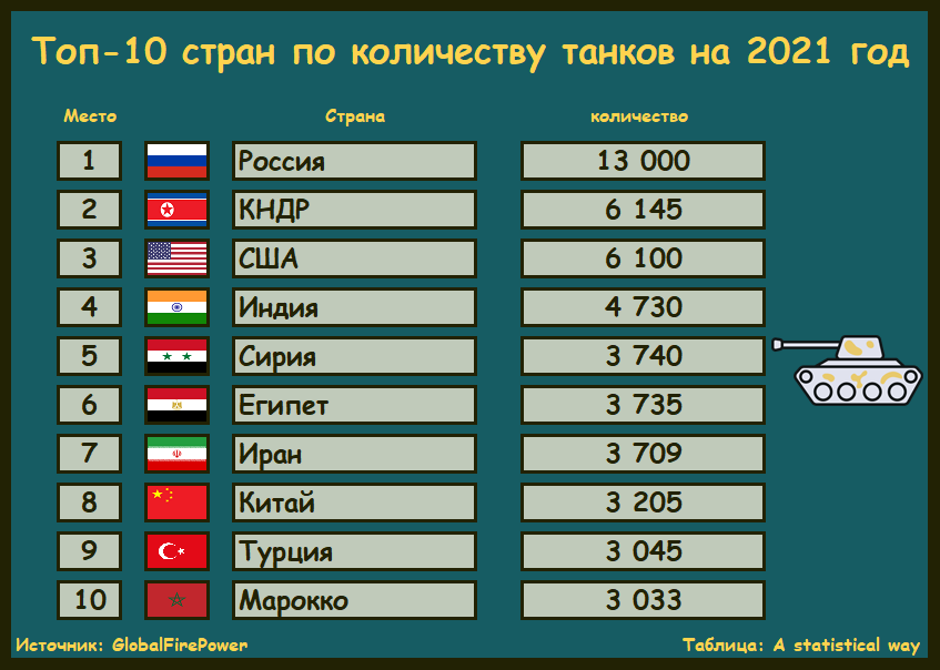 Сколько вооружения у россии на 2023