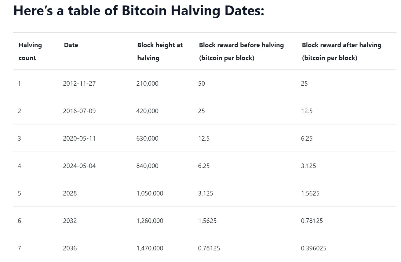 Халвинг биткоина. Bitcoin halving Dates. Прошлые халвинги биткоина. Март халвинг биткоина.
