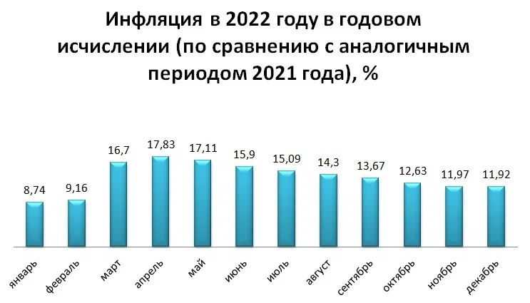 Повышение пенсии ниже инфляции. Рост экономики. Инфляция в РФ по годам. Инфляция в России в 2023. Экономический рост России за 2023.