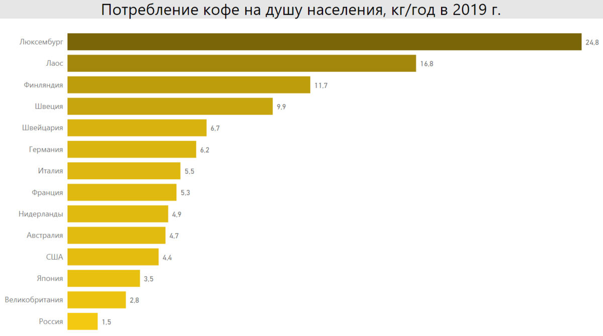 Потребление на душу населения. Потребление кофе в мире по странам. Потребление кофе в России. Статистика кофе.