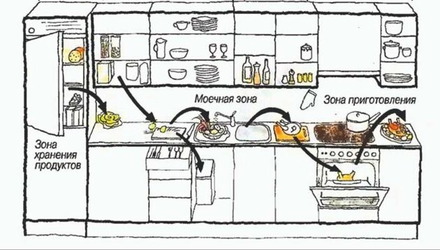 Просто и наглядно о логике планирования кухонного пространства