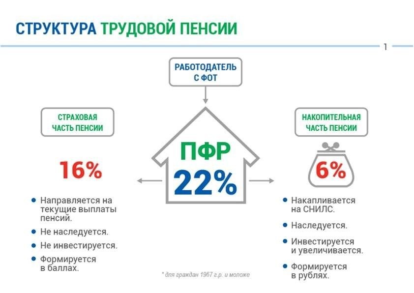 Пенсионный фонд россии выплаты